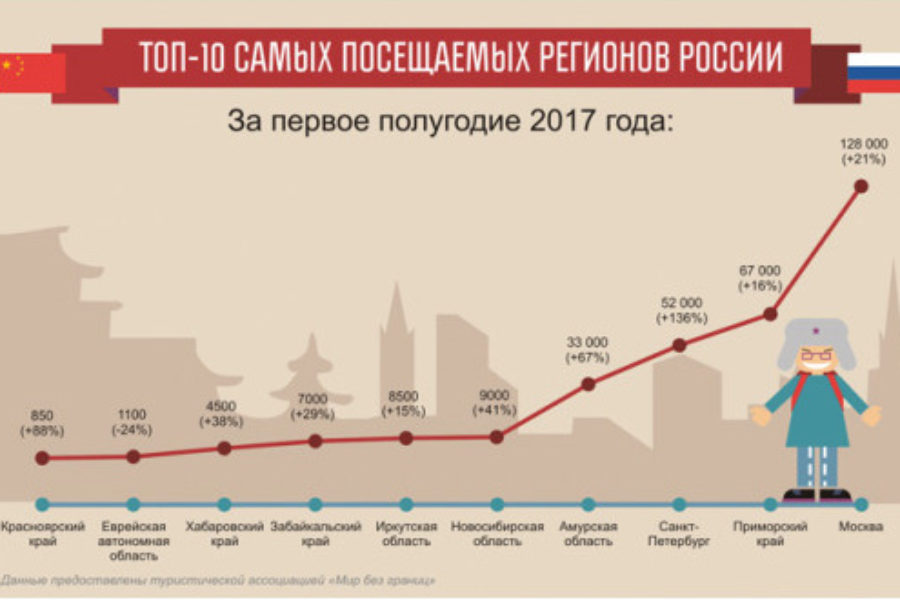 Внутренний туризм статистика. Туризм в Москве статистика. График туризма в России. Туризм в России статистика. Туристический поток в России по годам.