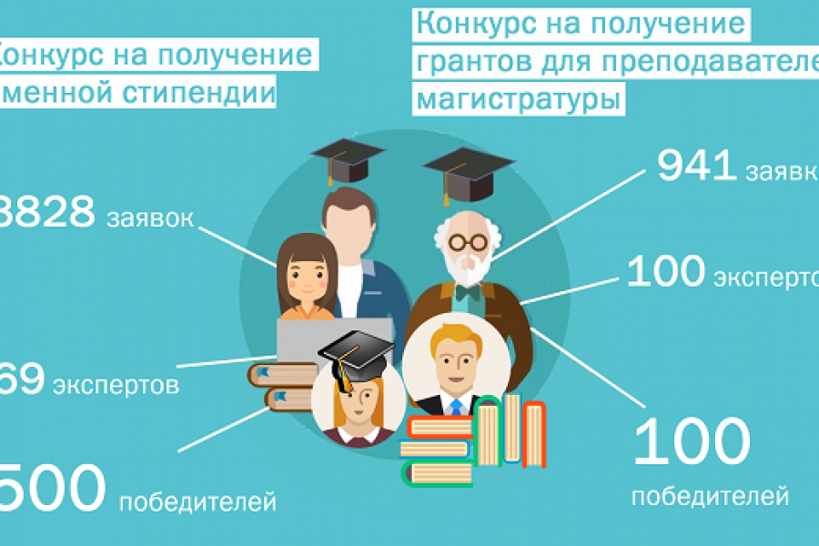 Получение стипендии. Инфографика стипендия. Стипендия в магистратуре. Стипендия студента.