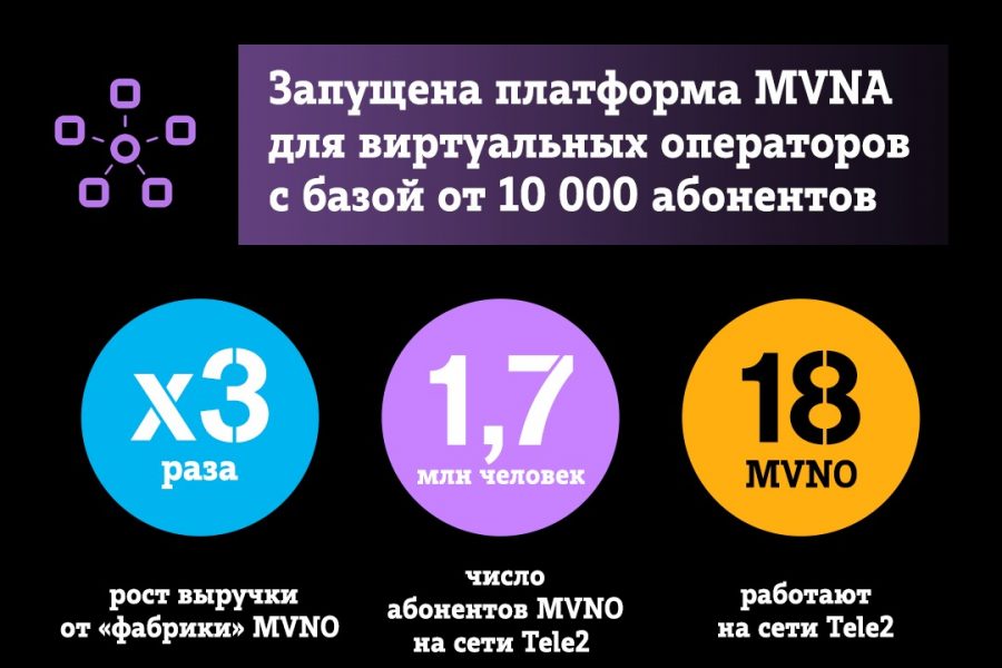 Выручка «фабрики» MVNO Tele2 выросла в 3 раза