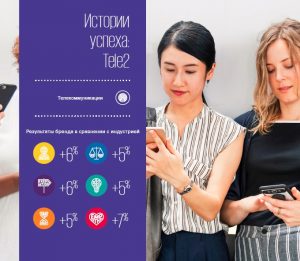 Tele2 лучшая в телекоме по клиентскому сервису – аналитики KPMG