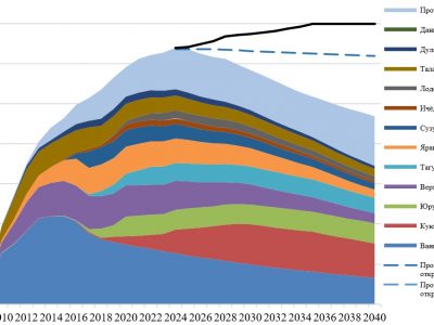 Сибирские ученые прогнозируют снижение добычи нефти в России после 2023 года