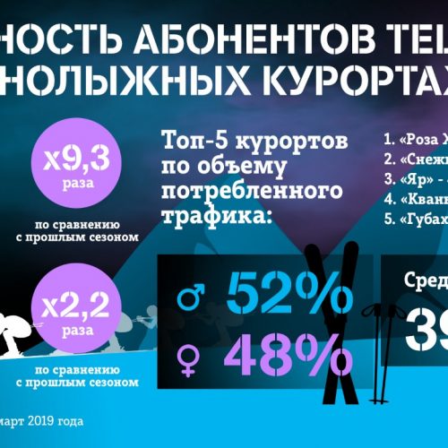 Tele2 проанализировала горнолыжные курорты на основе big data