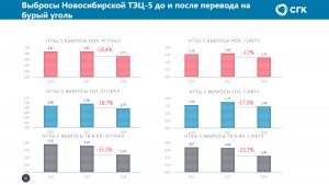 На ТЭЦ-5 регистрируют снижение выбросов основных загрязняющих веществ 