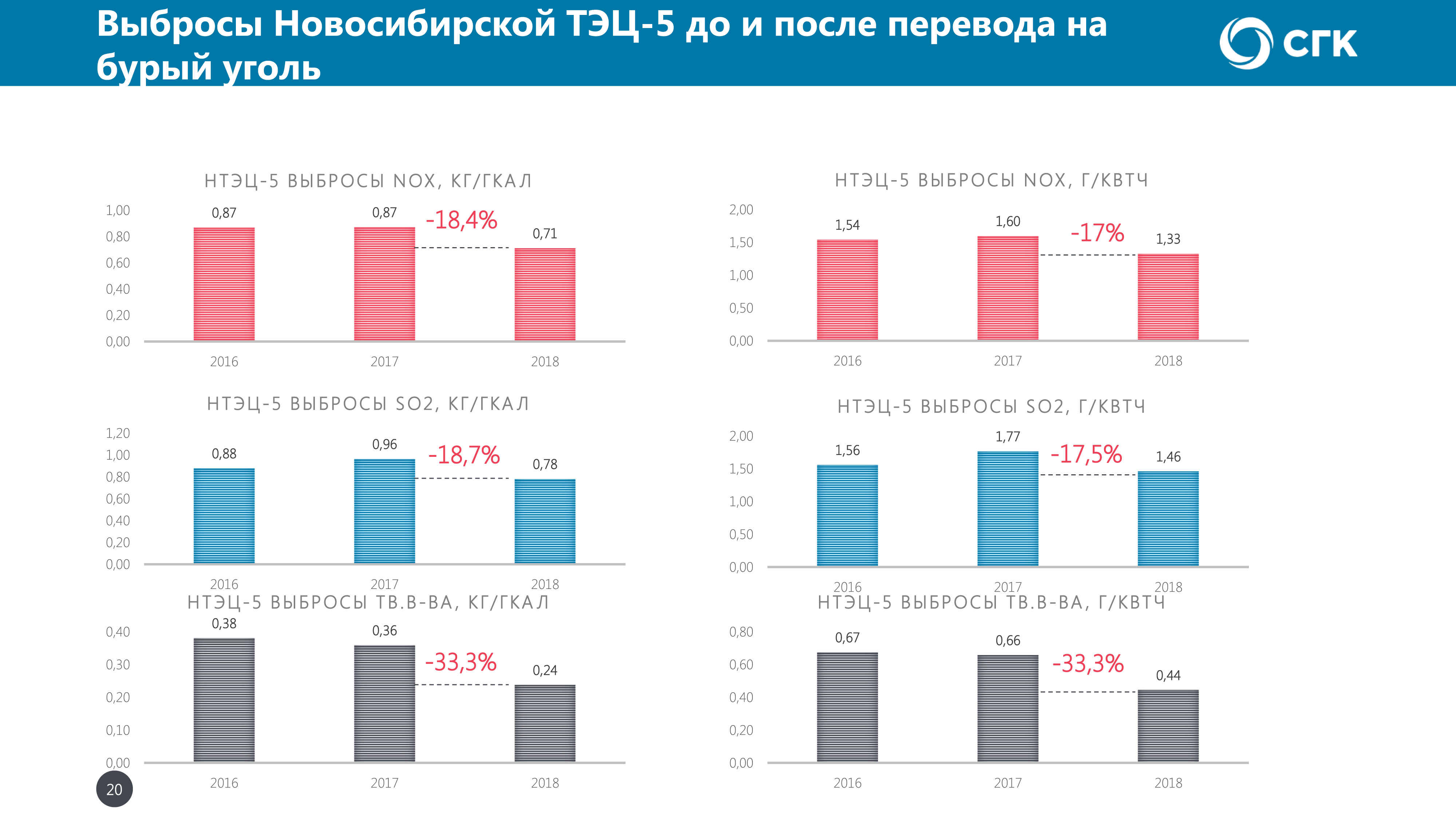 Расход угля Новосибирской ТЭЦ 5