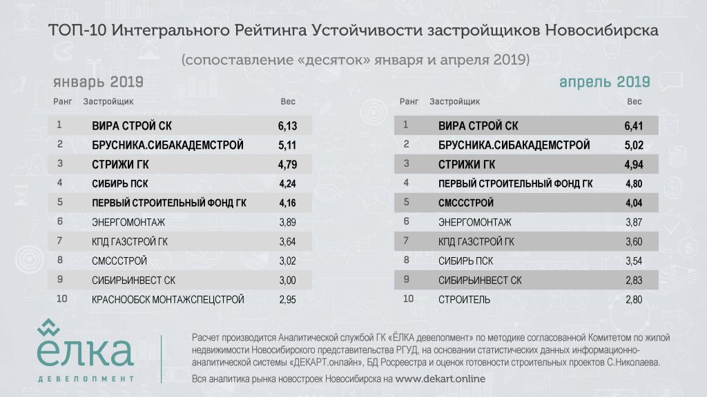 Эксперты обновили рейтинг устойчивости застройщиков Новосибирска