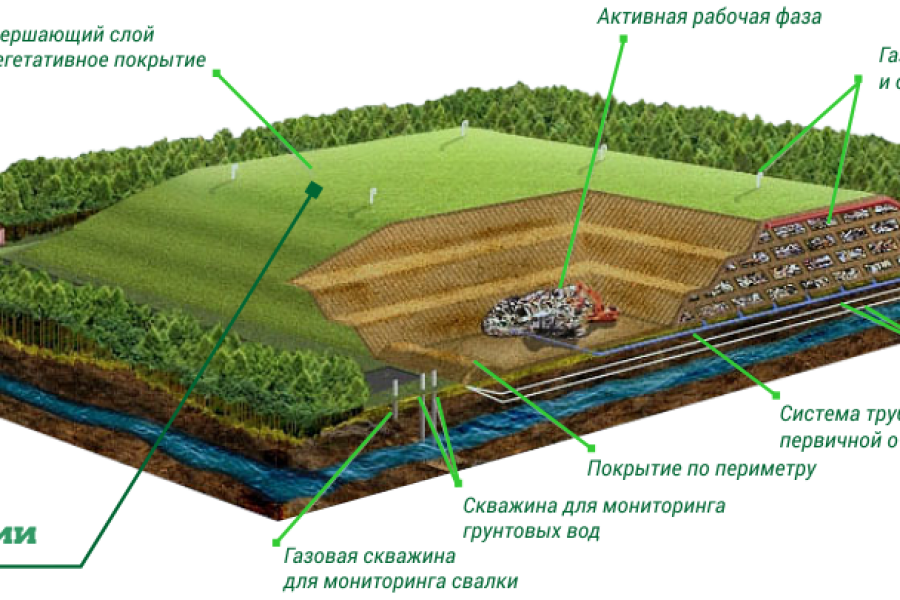 Проект рекультивации. Рекультивация полигона ТКО схема. Биологический этап рекультивации полигона ТБО. Биологический этап рекультивации схема. Технический этап рекультивации полигона ТБО.
