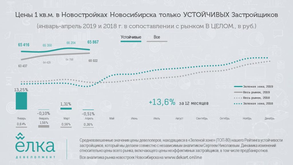 Цены новостроек Новосибирска продолжают плавный предсказуемый рост