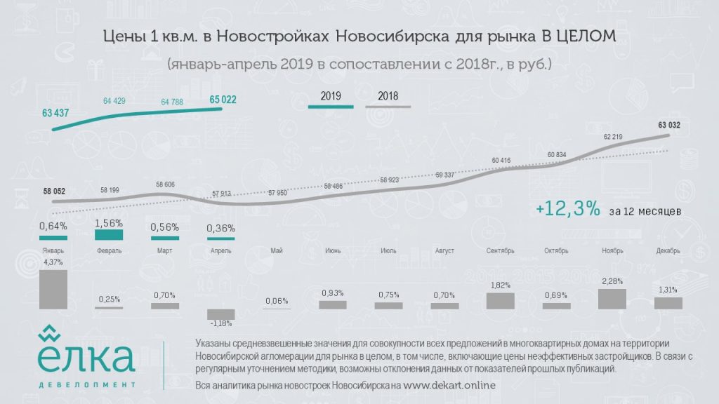 Цены новостроек Новосибирска продолжают плавный предсказуемый рост