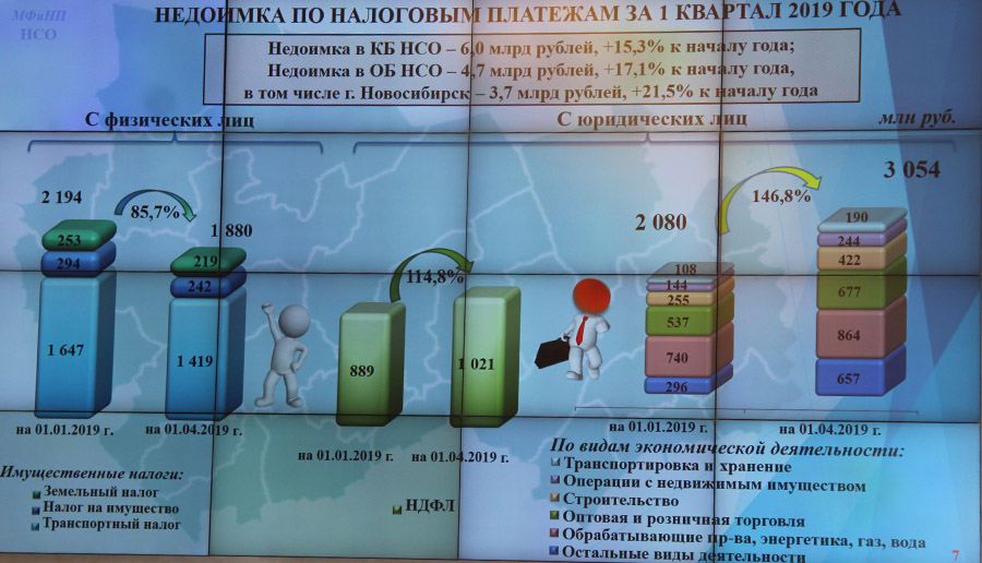 За квартал недоимка по платежам в бюджет увеличилась на 800 млн рублей 