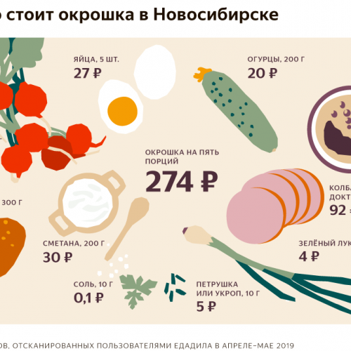 Накануне лета Новосибирску посчитали «индекс окрошки»