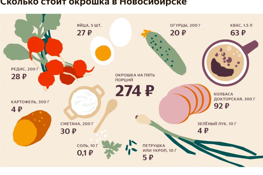 Накануне лета Новосибирску посчитали «индекс окрошки»