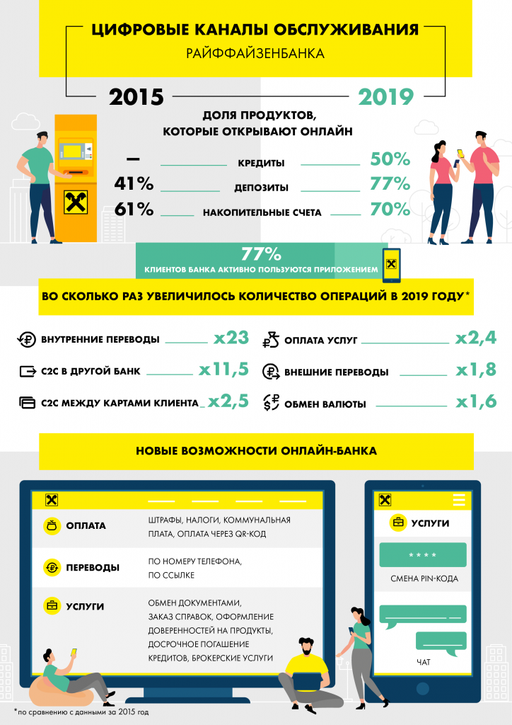 Обмен валют райффайзенбанк сегодня. Райффайзенбанк. Райффайзенбанк банковские продукты. Клиент Райффайзенбанк. Райффайзенбанк количество клиентов.