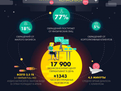 Райффайзенбанк оптимизирует дистанционное обслуживание с помощью речевой аналитики