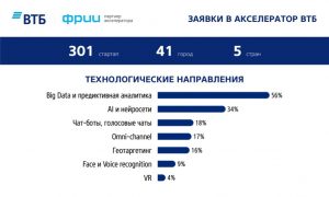 ВТБ запускает 12 пилотных проектов со стартапами