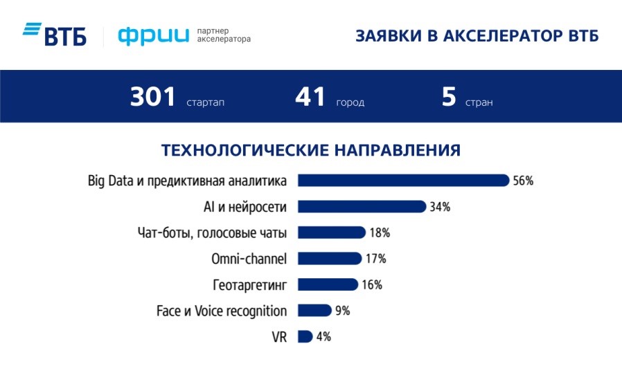 Втб образовательные проекты