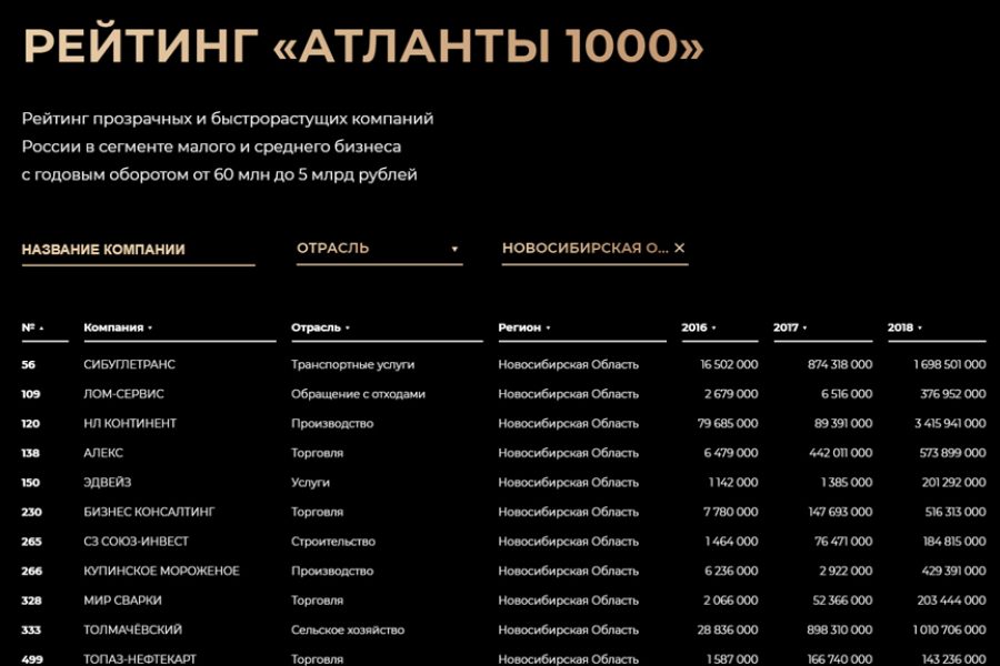 Атланты 1000. Имена Атлантов список. 1000 Бизнес. Престижные фирмы Новосибирска. Имена Атлантов женские.