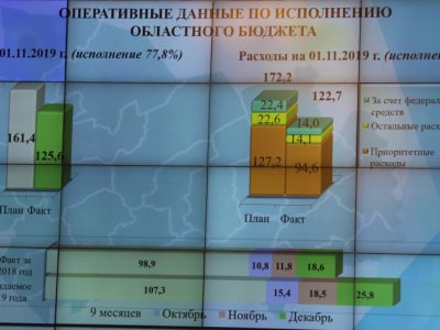 Правительство области должно за ноябрь- декабрь освоить 44 млрд руб