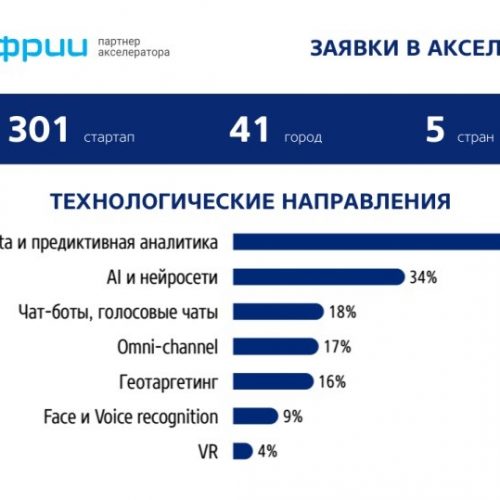 ВТБ запускает 12 пилотных проектов со стартапами