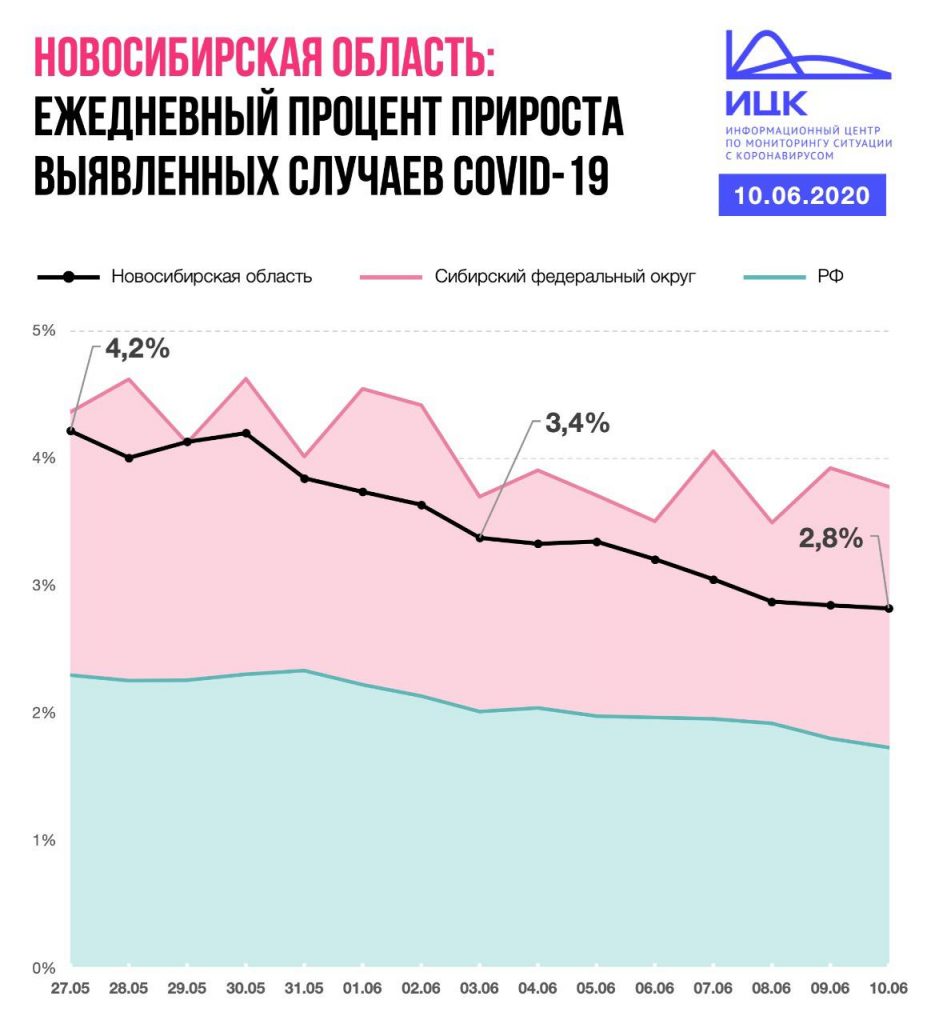 В Новосибирской области индекс прироста заболевших снижается