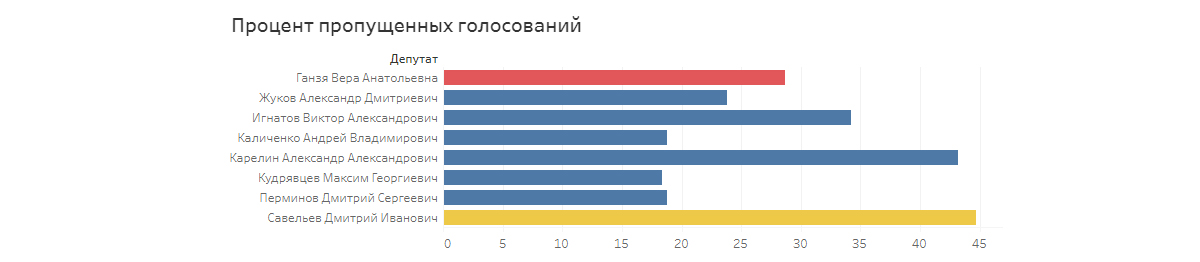 Часто пропускаю. Рейтинг кандидатов в Госдуму 2021. Округ 135 Госдума. 135 Округ Госдума Новосибирск. Процент вакцинированных депутатов Госдумы.