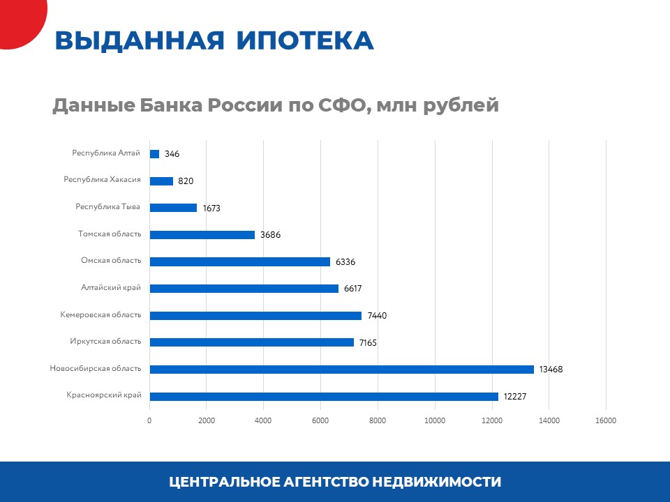 Задолженность красноярского края. Объем выданной ипотеки по регионам. Ипотека в Новосибирской области. Ипотека Новосибирск статистика. Объем выдач ипотечных кредитов по Новосибирской области в 2020 году.