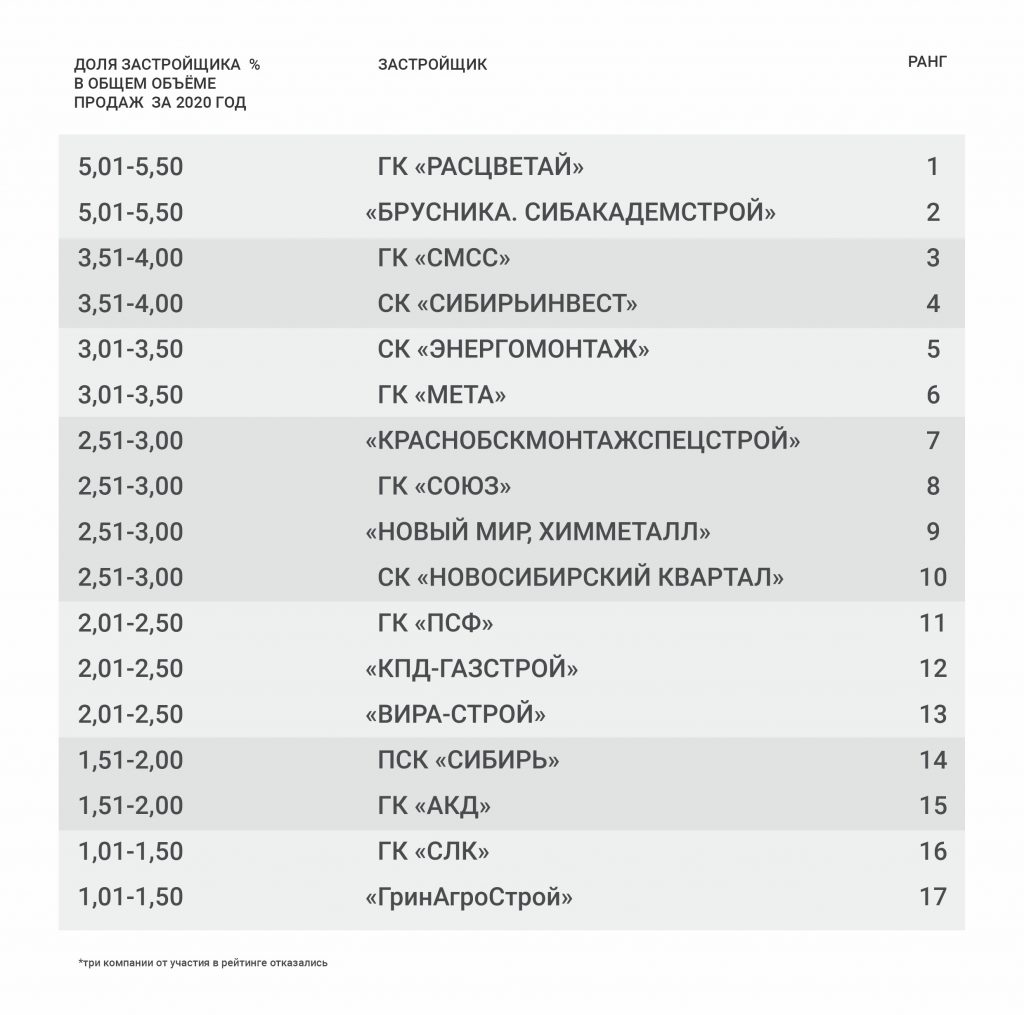 В Новосибирске названы лидеры по продажам строящегося жилья