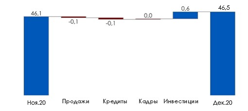 Изменение индекса по компонентам, в п.