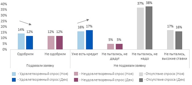 Изменения доступности банковского кредита в компаниях МСБ