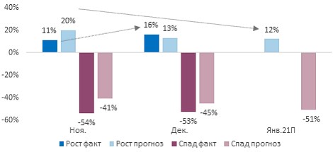 Фактические и ожидаемые изменения выручки в секторе МСБ