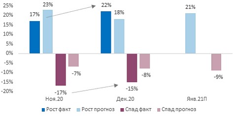 Фактические и ожидаемые изменения инвестиций в компаниях МСБ