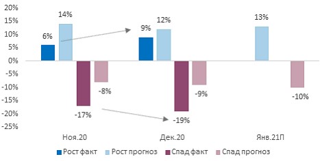 фактические и ожидаемые изменения штата сотрудников в омпаниях МСБ