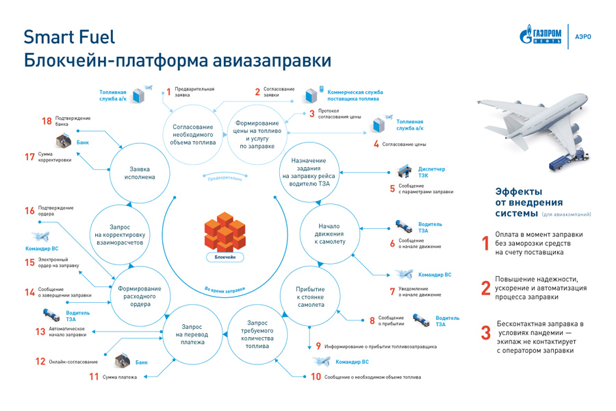 ВТБ и «Газпром нефть» запустили расчеты по блокчейн