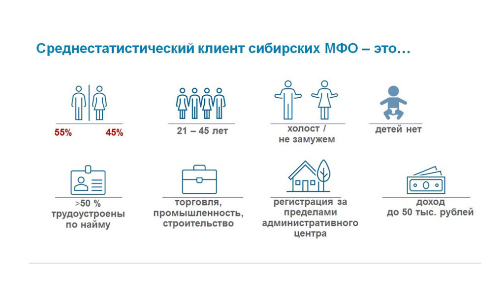 Типичный заемщик МФО из Сибири работает по найму и не состоит в браке