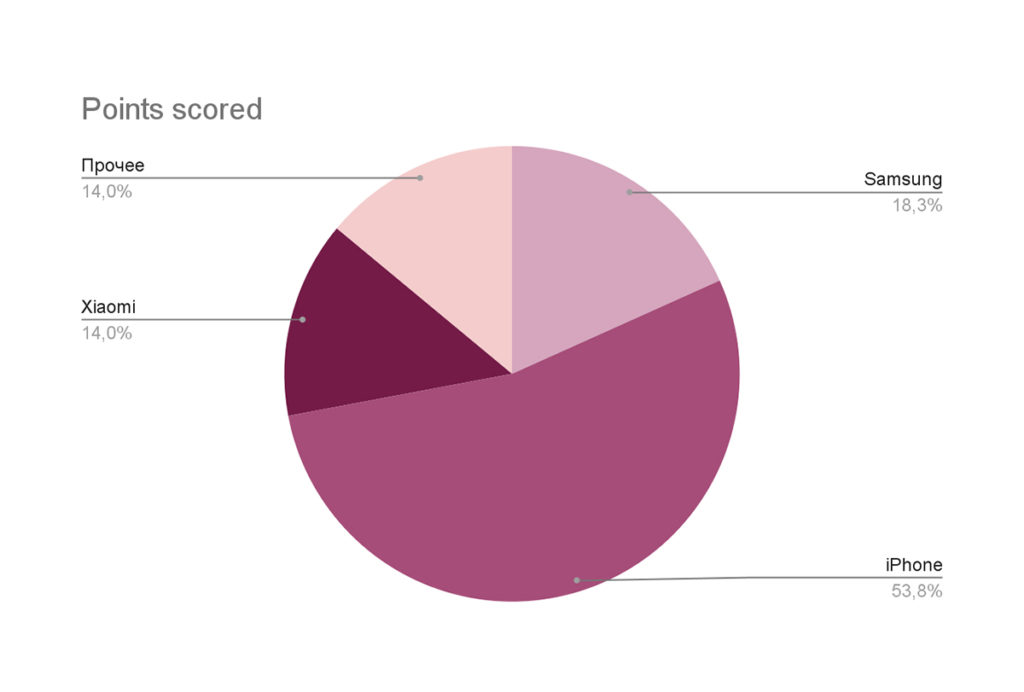 В Новосибирске продажи мобильных телефонов выросли на 10%