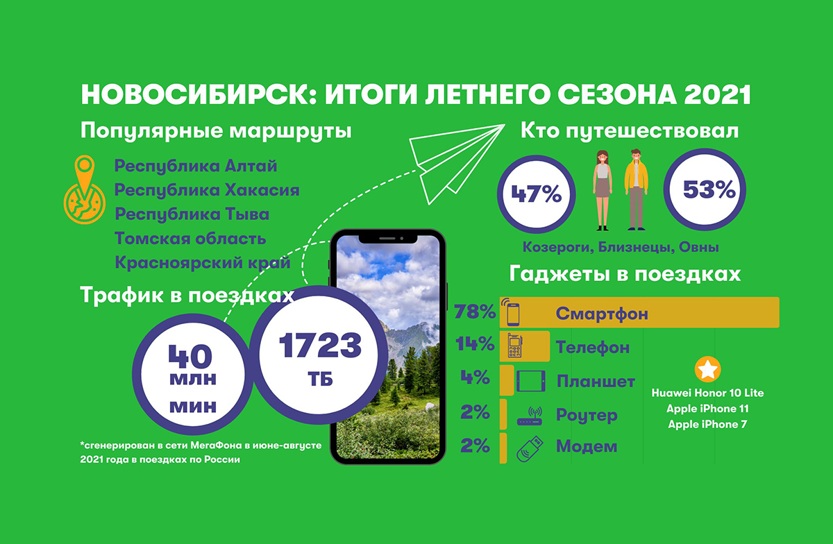 Сибирь, монамур: где отдохнули новосибирцы этим летом - Infopro54 - Новости  Новосибирска. Новости Сибири