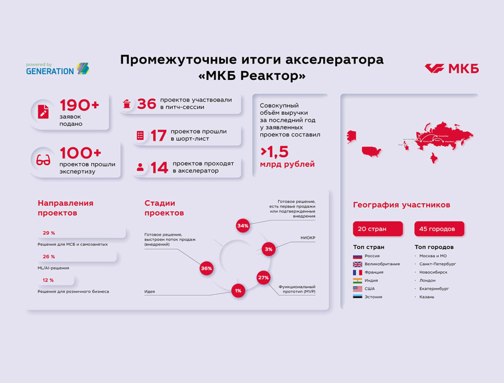 Новосибирский проект стал полуфиналистом в акселерационной программе GenerationS