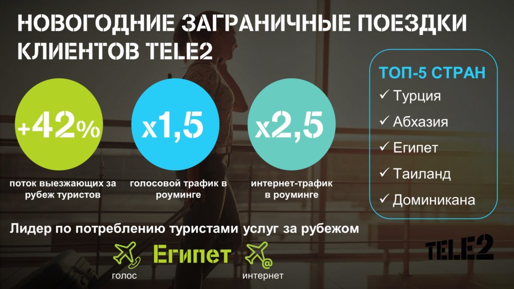 Клиенты Tele2 из Новосибирской области выбрали для новогоднего отдыха Турцию и Абхазию