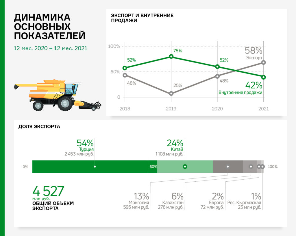«Новосибирскхлебопродукт» за 2021 год заработал 7,8 млрд рублей