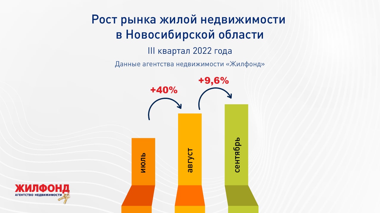 Рынок недвижимости Новосибирска затоваривается - Infopro54 - Новости  Новосибирска. Новости Сибири