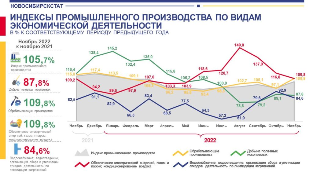 промышленность Новосибирска 