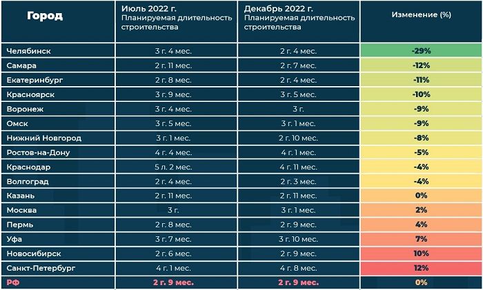 Новостройки Новосибирска