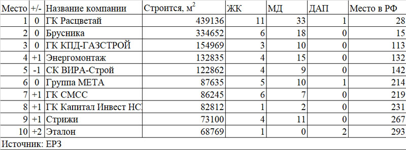 застройщики Новосибирска