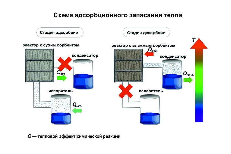 Новосибирские ученые создали композит для эффективного запасания тепла