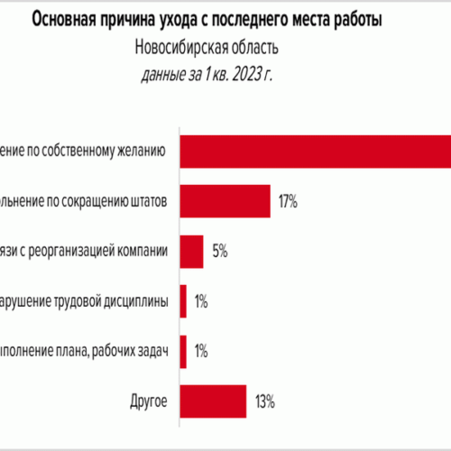 опрос среди соискателей из Новосибирской области