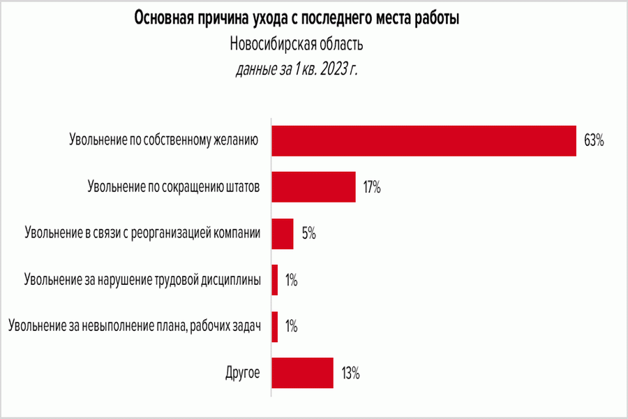 опрос среди соискателей из Новосибирской области