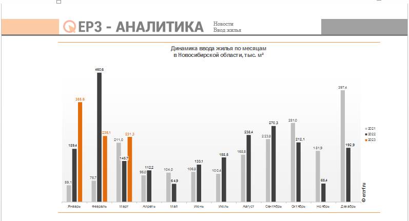 ввод новостроек в Новосибирске