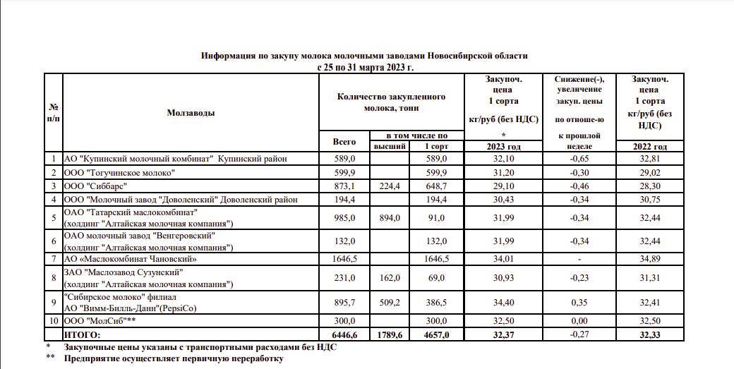 Цены на молоко