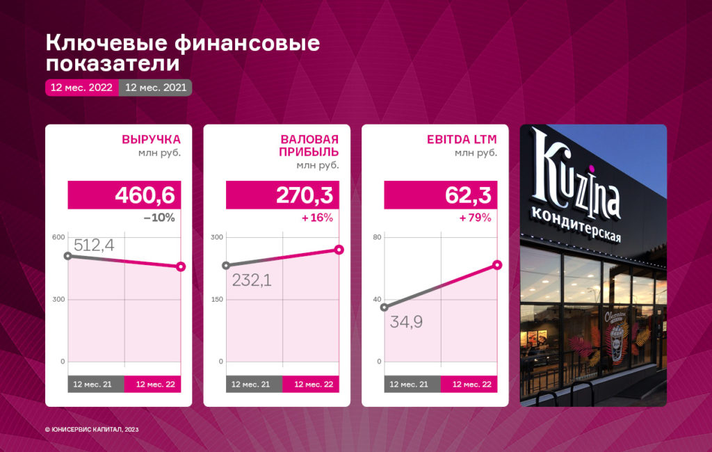 «Кузина» снизила выручку в 2022 году на 10%