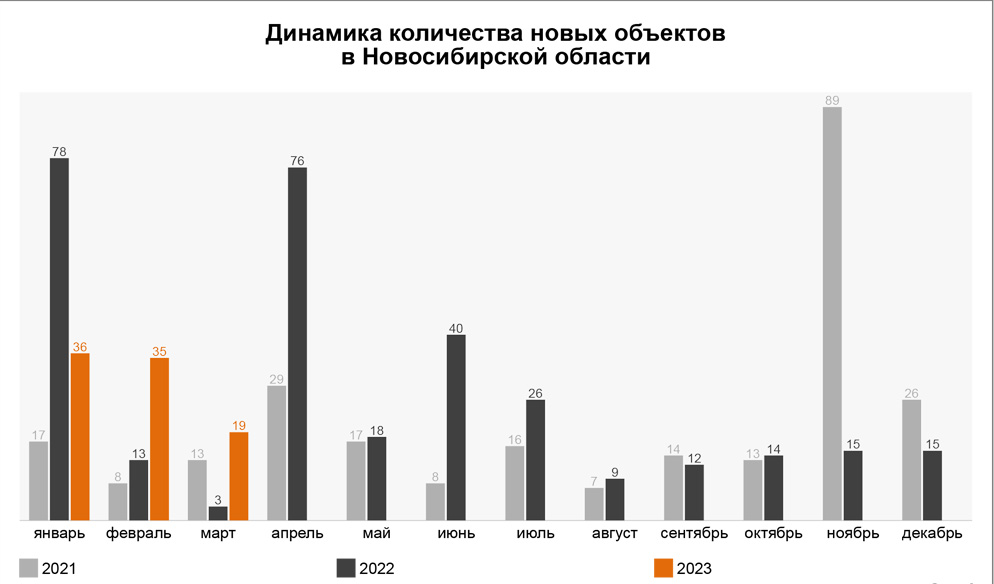 Динамика ввода новых объектов