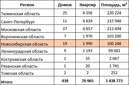 Пятое место по количеству жилья, выведенного на рынок в марте